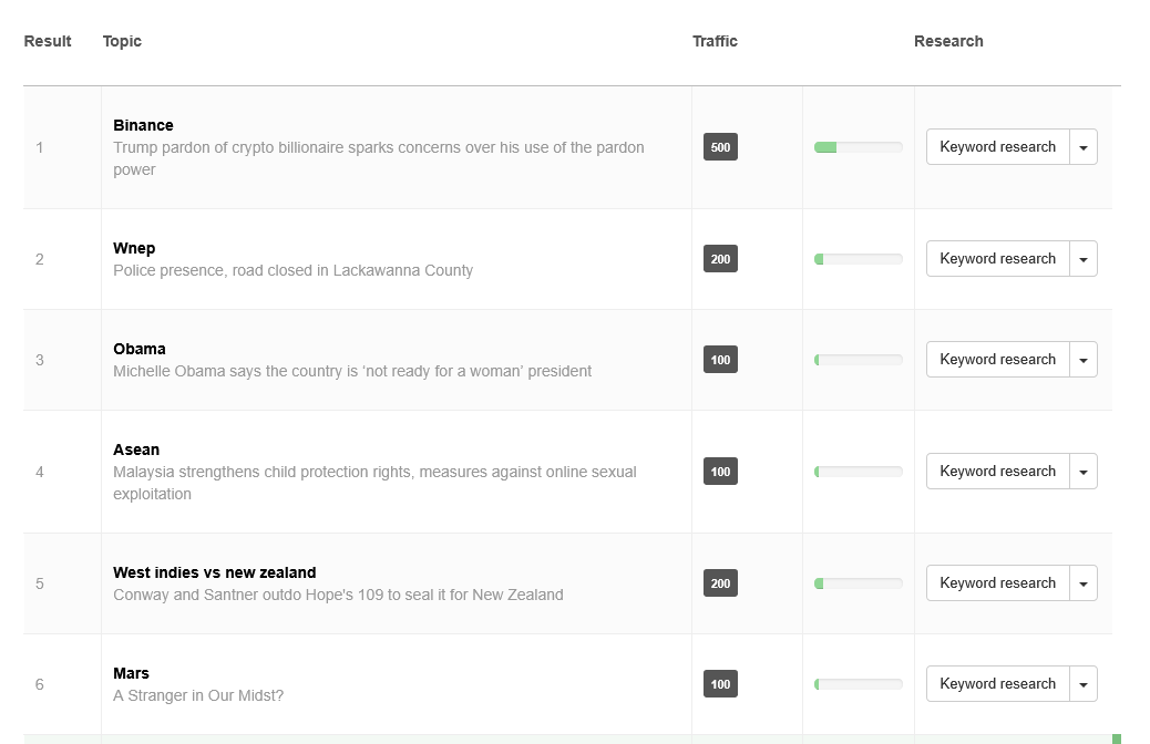 Daily Trending Keywords